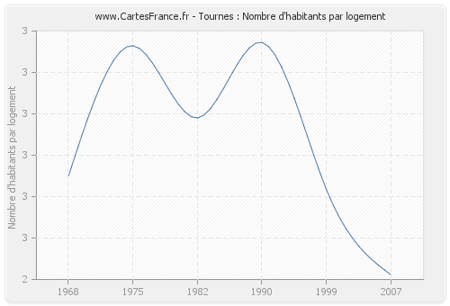 Tournes : Nombre d'habitants par logement