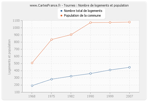 Tournes : Nombre de logements et population