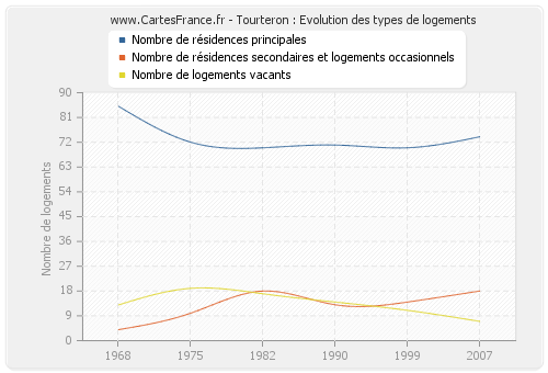 Tourteron : Evolution des types de logements