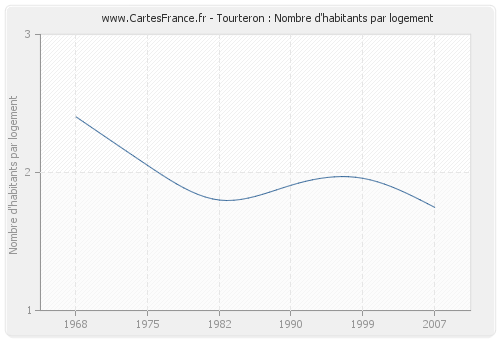 Tourteron : Nombre d'habitants par logement