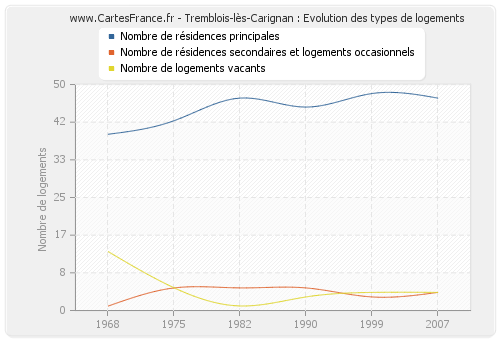 Tremblois-lès-Carignan : Evolution des types de logements