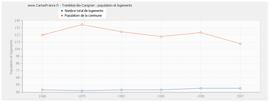 Tremblois-lès-Carignan : population et logements