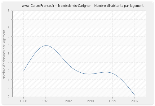 Tremblois-lès-Carignan : Nombre d'habitants par logement