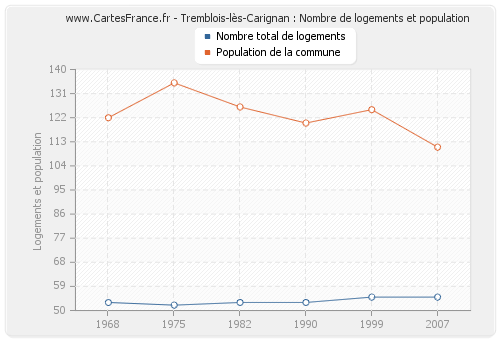 Tremblois-lès-Carignan : Nombre de logements et population