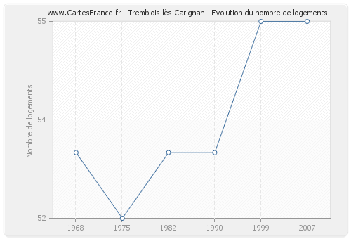 Tremblois-lès-Carignan : Evolution du nombre de logements