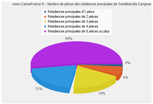 Nombre de pièces des résidences principales de Tremblois-lès-Carignan