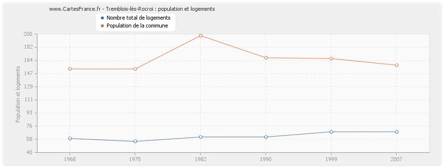 Tremblois-lès-Rocroi : population et logements