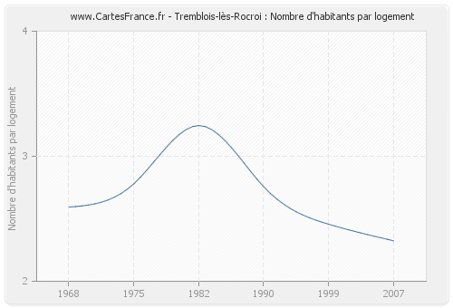 Tremblois-lès-Rocroi : Nombre d'habitants par logement