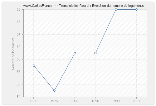 Tremblois-lès-Rocroi : Evolution du nombre de logements