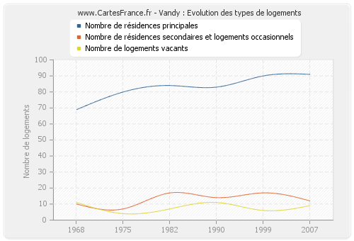 Vandy : Evolution des types de logements