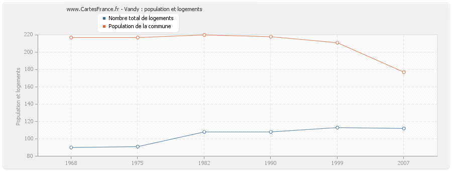 Vandy : population et logements