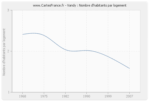 Vandy : Nombre d'habitants par logement