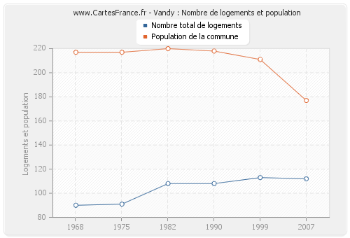 Vandy : Nombre de logements et population