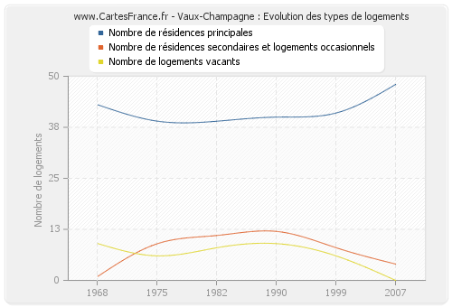 Vaux-Champagne : Evolution des types de logements
