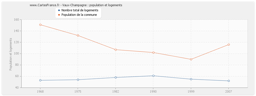 Vaux-Champagne : population et logements