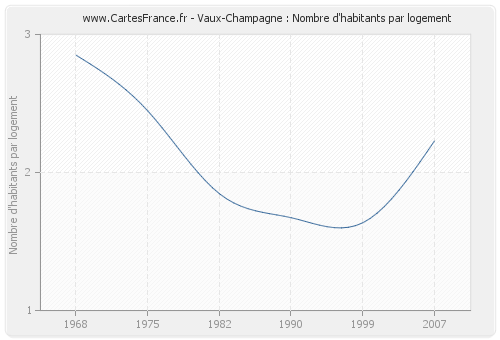 Vaux-Champagne : Nombre d'habitants par logement