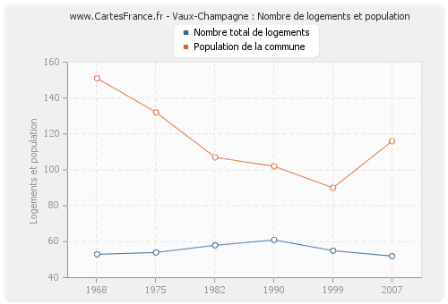 Vaux-Champagne : Nombre de logements et population