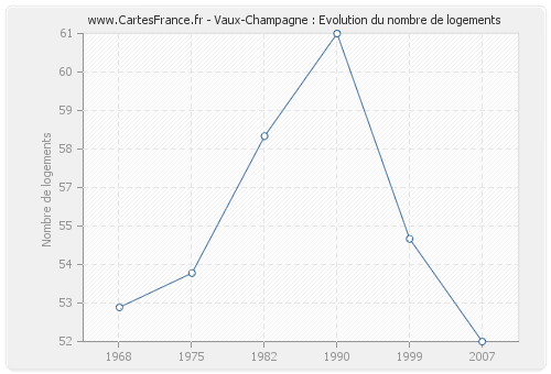 Vaux-Champagne : Evolution du nombre de logements