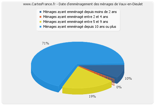 Date d'emménagement des ménages de Vaux-en-Dieulet