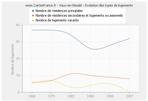 Vaux-en-Dieulet : Evolution des types de logements