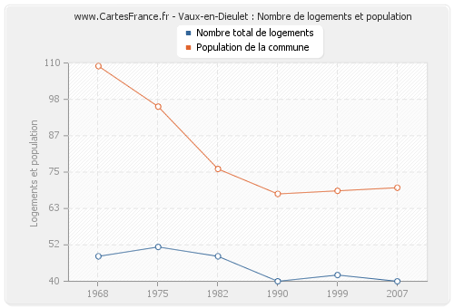 Vaux-en-Dieulet : Nombre de logements et population