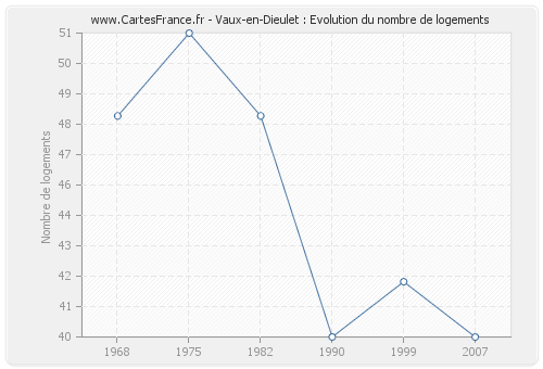 Vaux-en-Dieulet : Evolution du nombre de logements