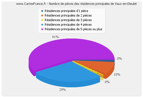 Nombre de pièces des résidences principales de Vaux-en-Dieulet