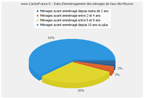 Date d'emménagement des ménages de Vaux-lès-Mouron