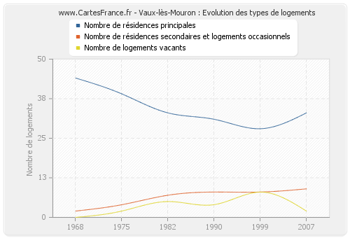 Vaux-lès-Mouron : Evolution des types de logements