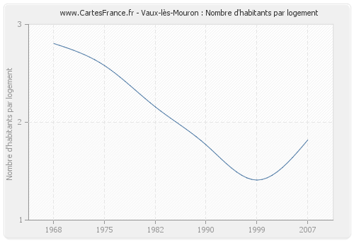 Vaux-lès-Mouron : Nombre d'habitants par logement