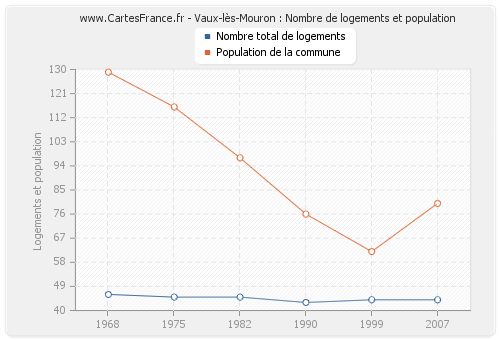 Vaux-lès-Mouron : Nombre de logements et population