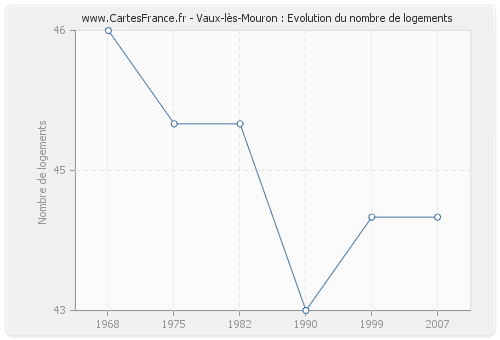 Vaux-lès-Mouron : Evolution du nombre de logements