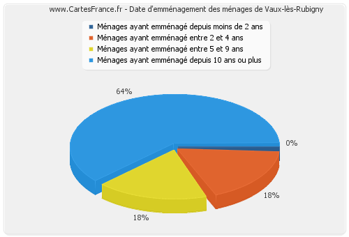Date d'emménagement des ménages de Vaux-lès-Rubigny