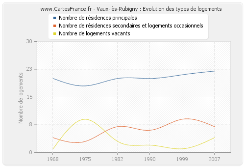 Vaux-lès-Rubigny : Evolution des types de logements