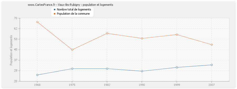 Vaux-lès-Rubigny : population et logements