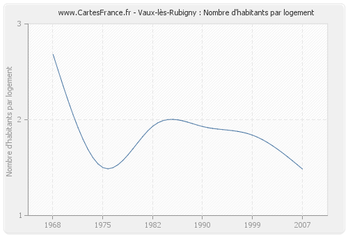 Vaux-lès-Rubigny : Nombre d'habitants par logement