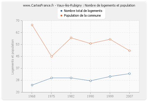Vaux-lès-Rubigny : Nombre de logements et population