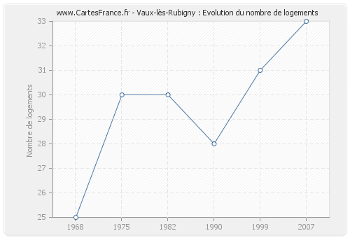 Vaux-lès-Rubigny : Evolution du nombre de logements