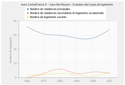 Vaux-lès-Mouzon : Evolution des types de logements