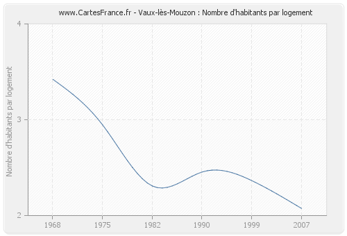 Vaux-lès-Mouzon : Nombre d'habitants par logement