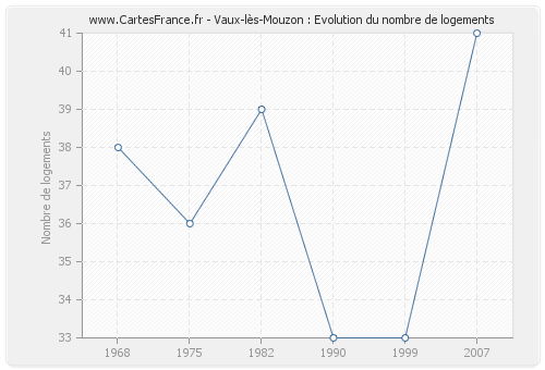 Vaux-lès-Mouzon : Evolution du nombre de logements