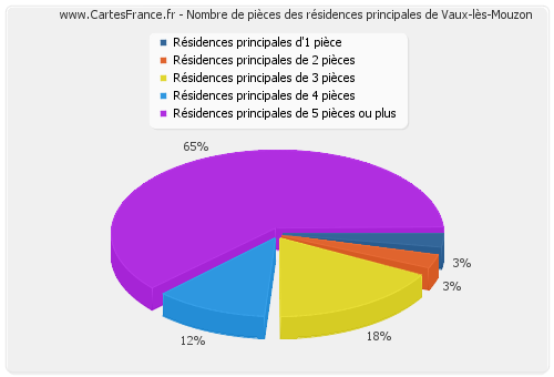 Nombre de pièces des résidences principales de Vaux-lès-Mouzon