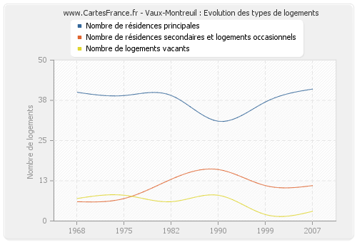 Vaux-Montreuil : Evolution des types de logements