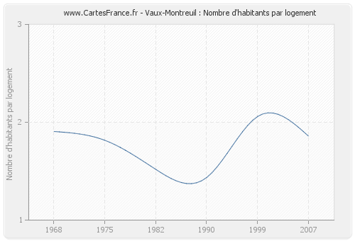 Vaux-Montreuil : Nombre d'habitants par logement