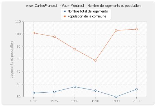 Vaux-Montreuil : Nombre de logements et population