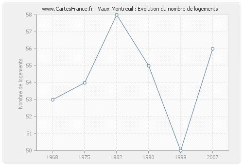 Vaux-Montreuil : Evolution du nombre de logements