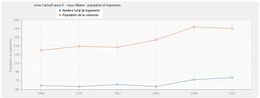 Vaux-Villaine : population et logements