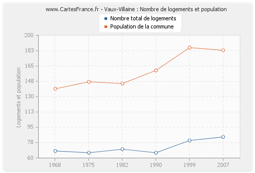 Vaux-Villaine : Nombre de logements et population