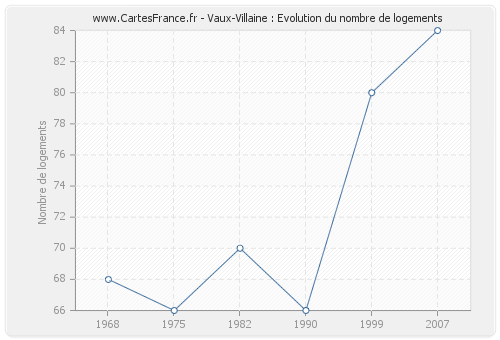 Vaux-Villaine : Evolution du nombre de logements