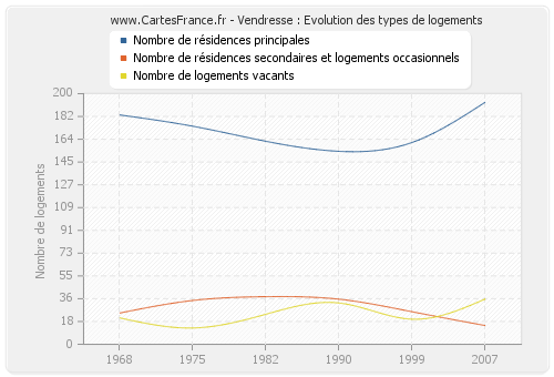 Vendresse : Evolution des types de logements